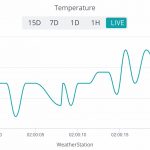 IoT Remote Graph Trend