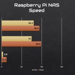 Raspberry Pi NAS Speed