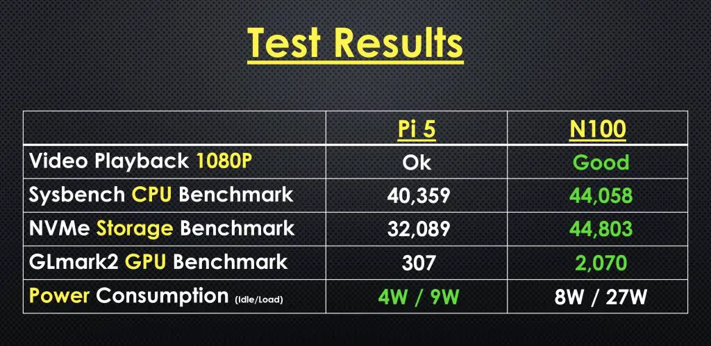 Test Results For Pi 5 and N100 Comparison