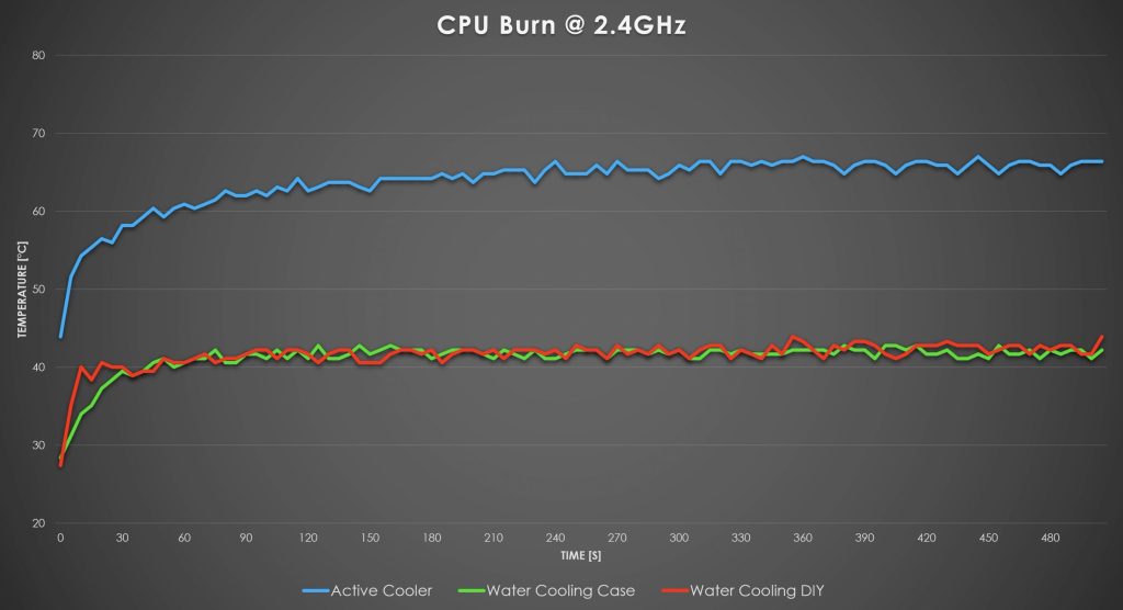 Comparison To Active Cooler Results