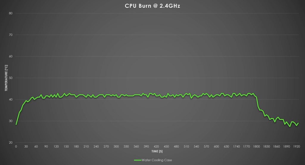 Temperature Drops Down Quickly Once Test Is Stopped