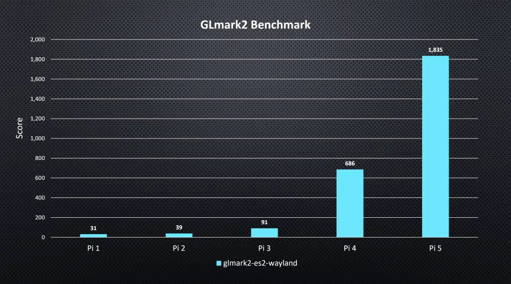 GLmark2 Scores