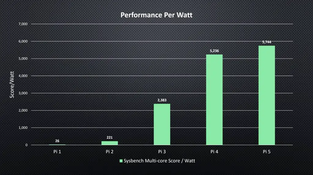 Performance Per Watt Test Scores