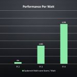 Performance Per Watt Test Scores