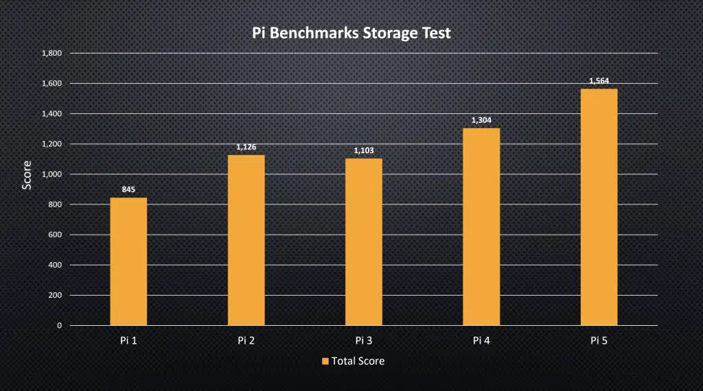 Pi Benchmarks Storage Test Scores