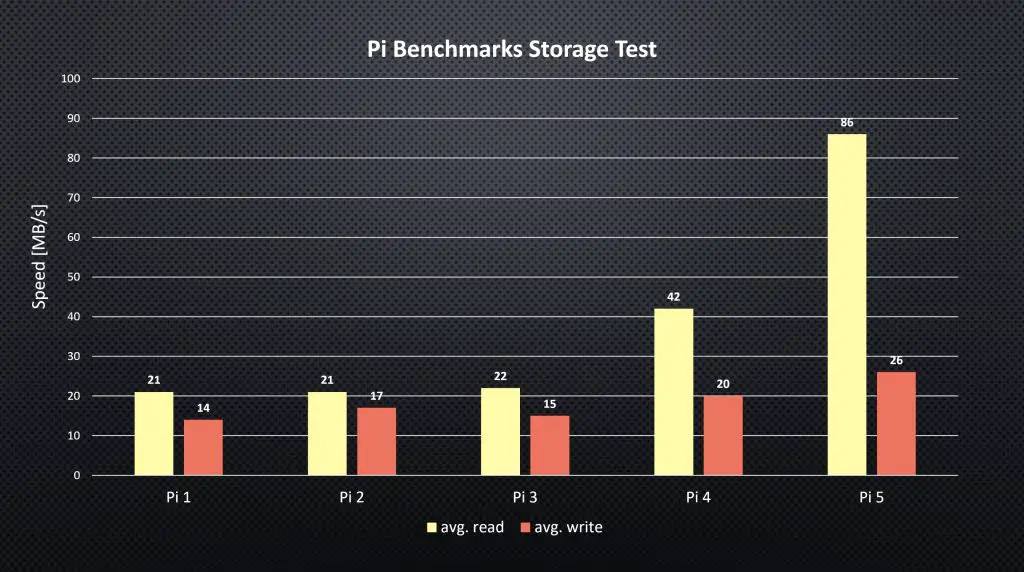 Pi Benchmarks Storage Test Scores 2