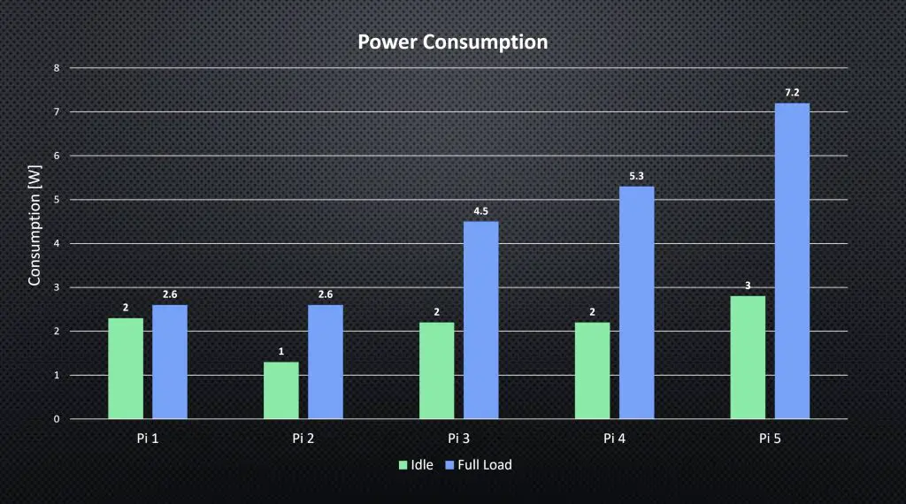 Power Consumption Test Scores