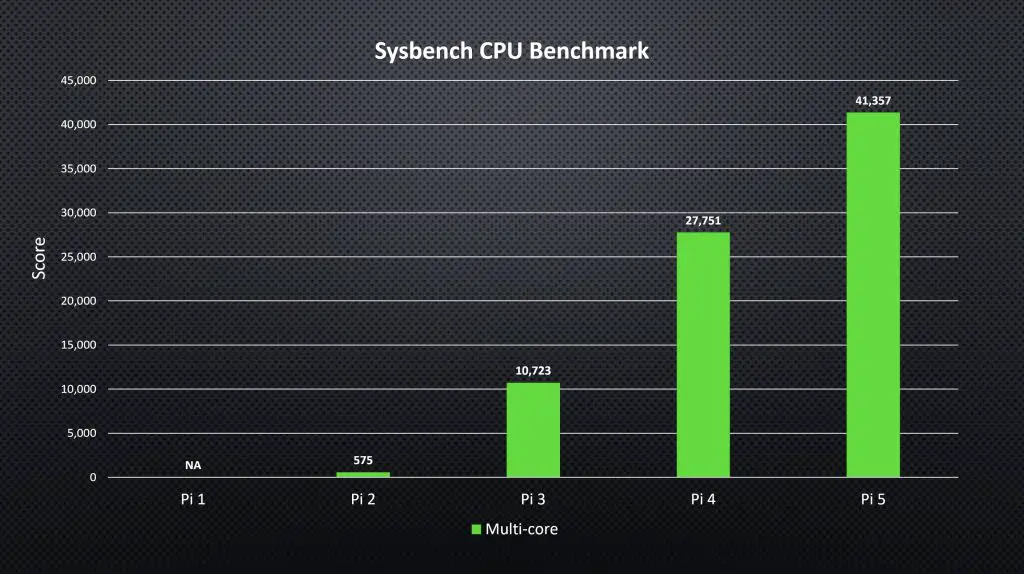 Sysbench Multi-core Scores