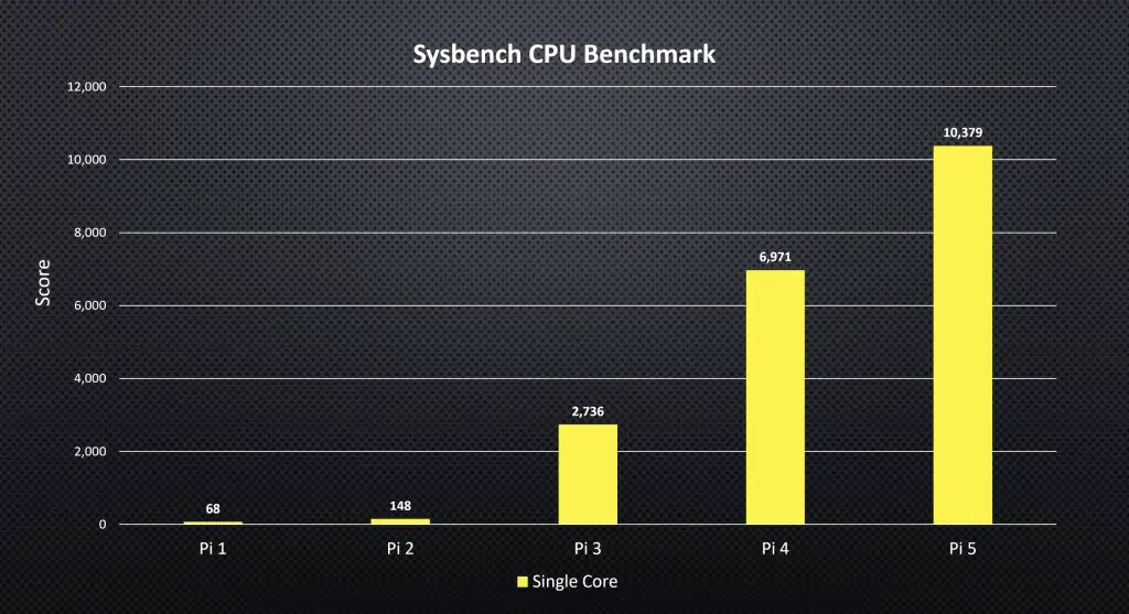 Sysbench Single Core Scores