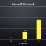 Sysbench Single Core Scores