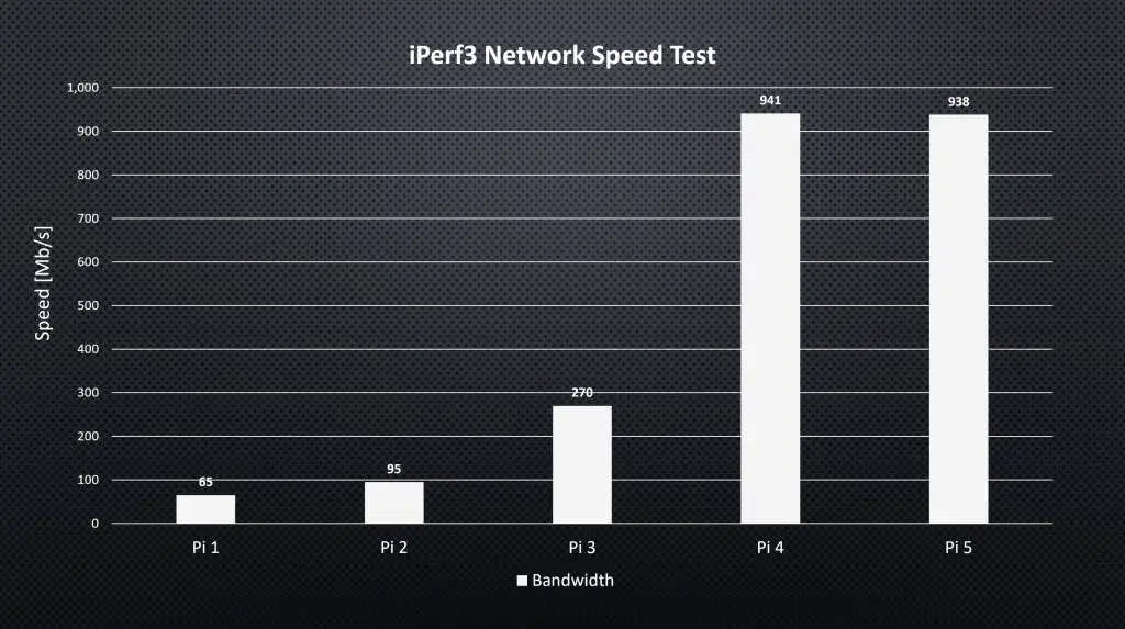 iPerf3 Test Scores