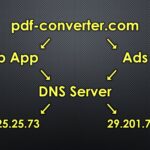 PDF Converter Running Through DNS