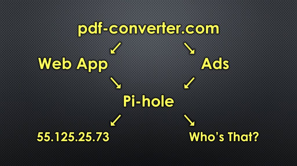 Pi-hole Blocking Ads