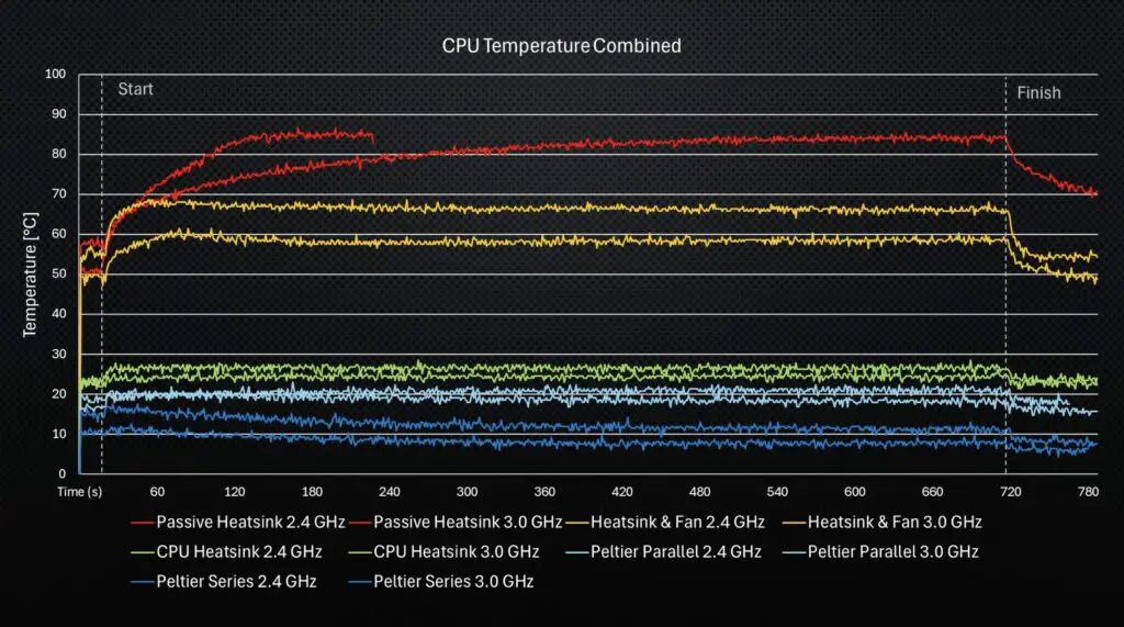 Combined Graph of Results