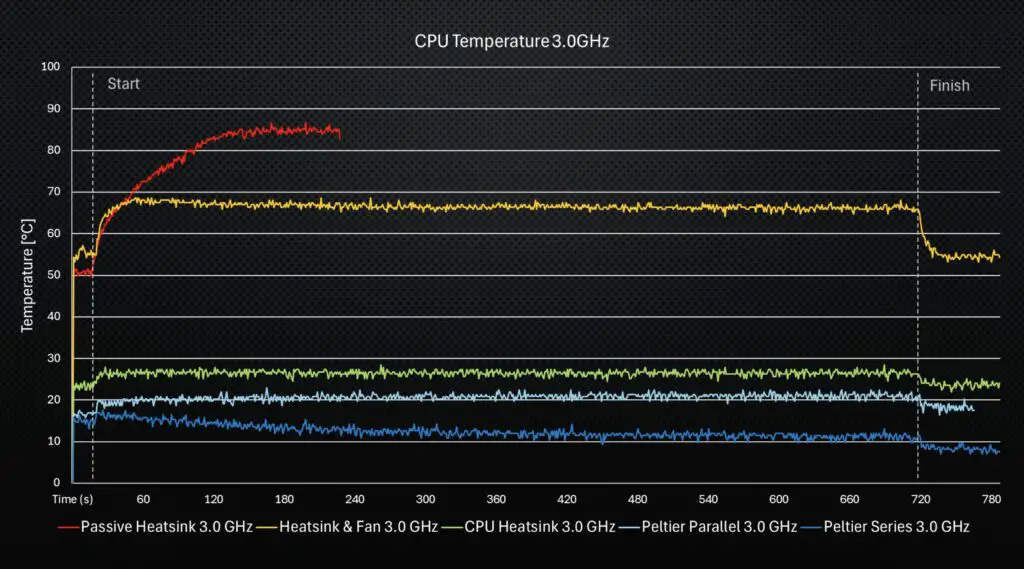Series TECs 3.0GHz