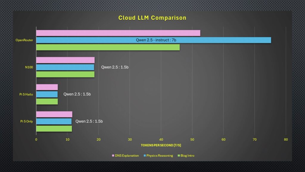 Cloud LLM Comparison Tokens Per Second