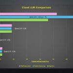 Cloud LLM Comparison Tokens Per Second