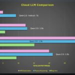 Cloud LLM Comparison Total Time