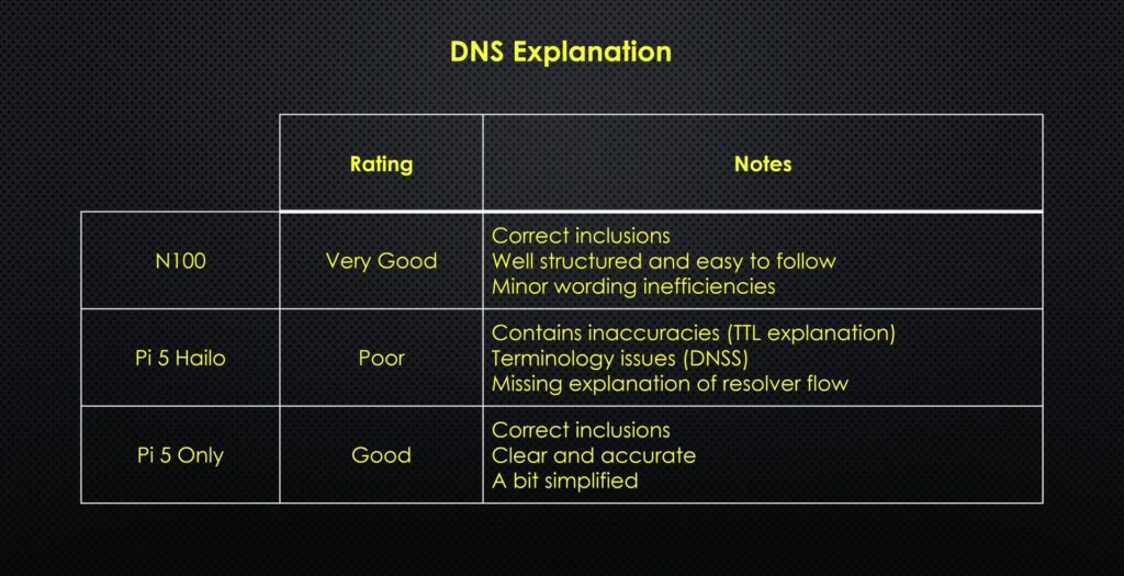 DNS Explanation Summary