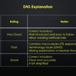 DNS Explanation Summary