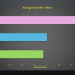 Energy Used Per Token
