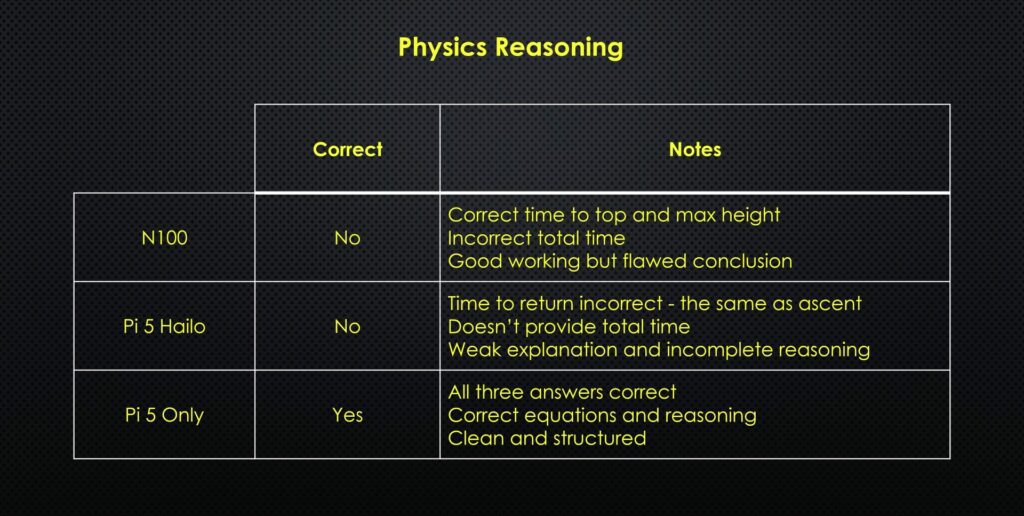 Physics Reasoning Summary