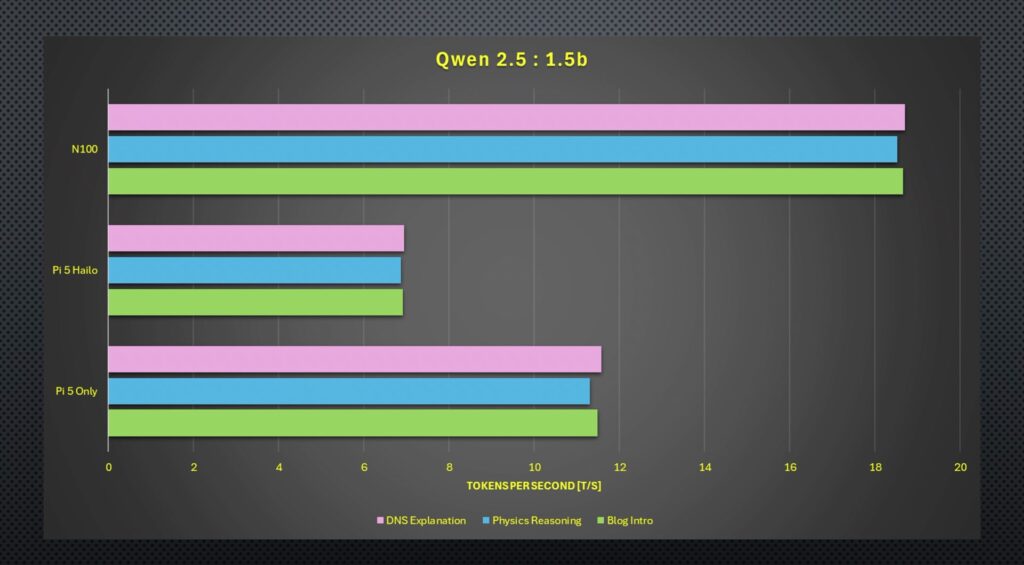 Tokens Per Second Model Comparison