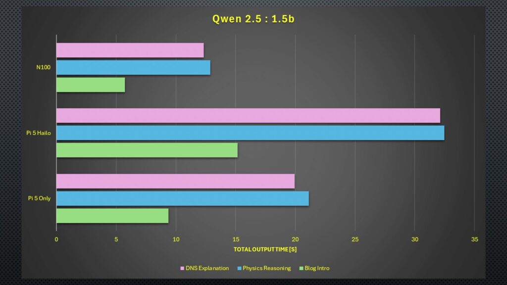 Total Time Model Comparison
